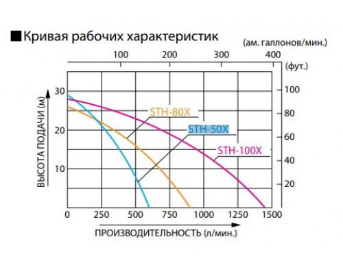 Бензиновая мотопомпа Koshin STH-50 X